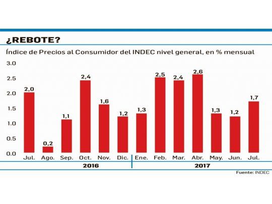 Inflación de julio fue menor a la prevista: 1,7% ( 13,9% en año)