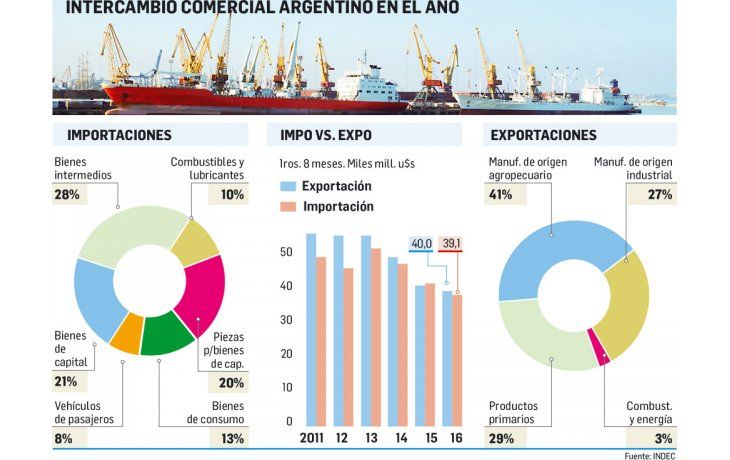 El superávit comercial en agosto fue el mayor del año