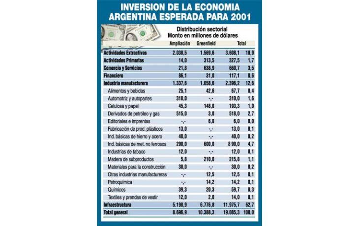 ámbito.com | Ya hay promesas de inversiones por u$s 19.100 millones