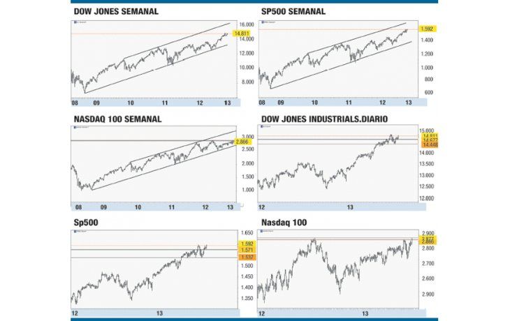 El mercado debate si ajusta dentro de su tendencia alcista