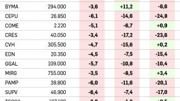 se acomodo el merval con una caida de 5,6%  al efecto coronavirus