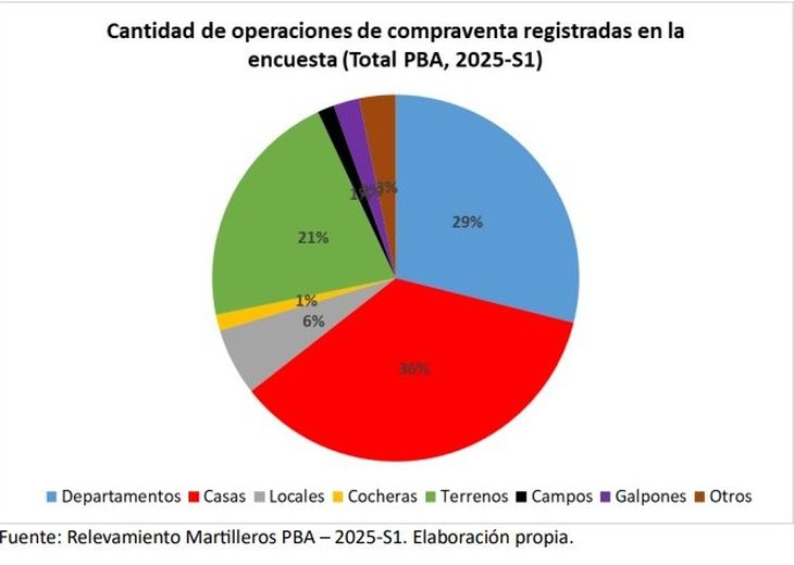 Fuente: Corredores Públicos de la Provincia de Buenos Aires junto con el Instituto de Política y Gobierno (IPG) de la Universidad Nacional del Noroeste de la Provincia de Buenos Aires (UNNOBA) Fuente: Corredores Públicos de la Provincia de Buenos Aires junto con el Instituto de Política y Gobierno (IPG) de la Universidad Nacional del Noroeste de la Provincia de Buenos Aires (UNNOBA)