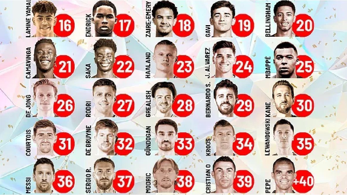 These are the best soccer players in the world by age, according to a Spanish media