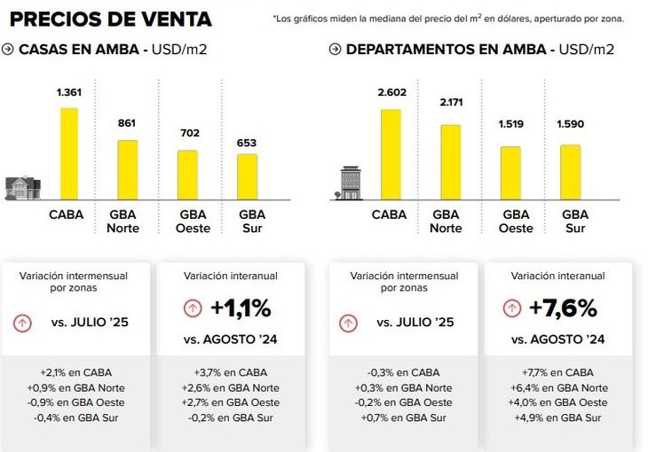 Fuente: Mercado Libre Inmuebles y Universidad de San Andrés (UDESA) Fuente: Mercado Libre Inmuebles y Universidad de San Andrés (UDESA)