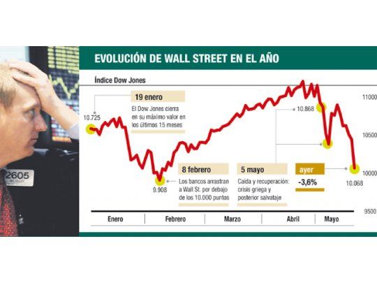 El Dow se apresta a perforar los 10.000 puntos: ayer perdió 3,6%