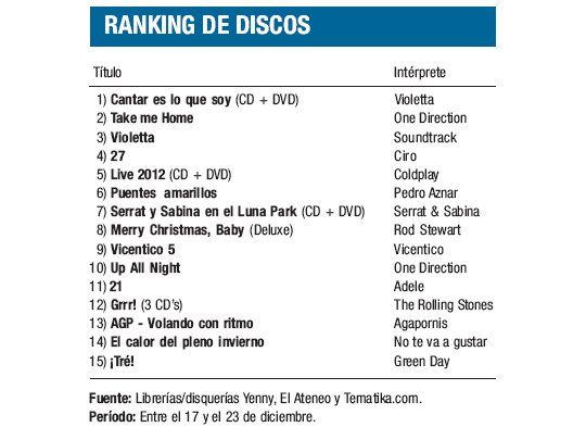 Ranking de discos