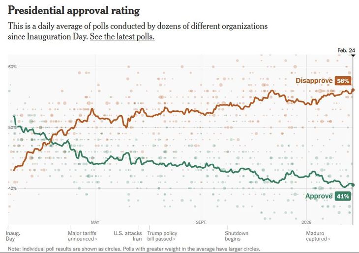 A pesar de las muchas promesas cumplidas y una situación económica que no pareciera haberse deteriorado, los norteamericanos han estado abandonando a Donald Trump