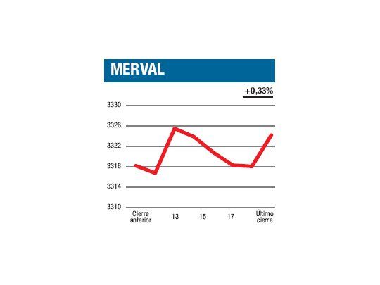 Persiste levedad bursátil