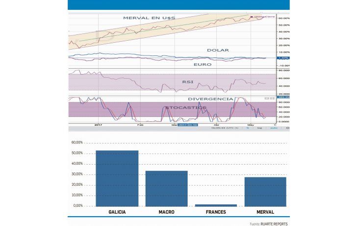 ámbito.com | El mercado continúa mostrando fortaleza
