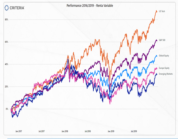 Evolución de índices globales de renta variable. Evolución de índices globales de renta variable.