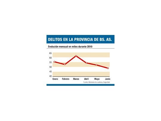 Informe dice que bajaron delitos