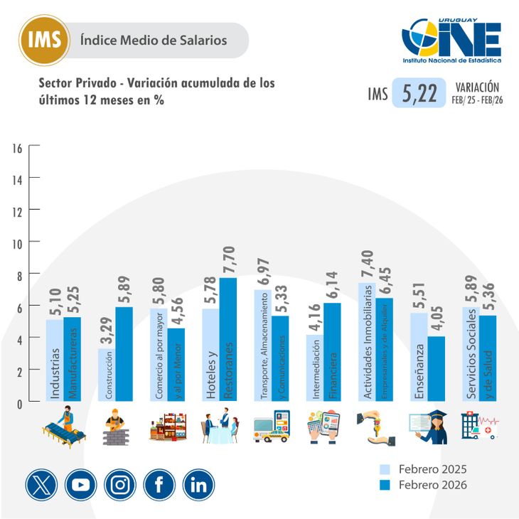 Algunos sectores tuvieron aumentos por encima del promedio y otros por debajo. Algunos sectores tuvieron aumentos por encima del promedio y otros por debajo.
