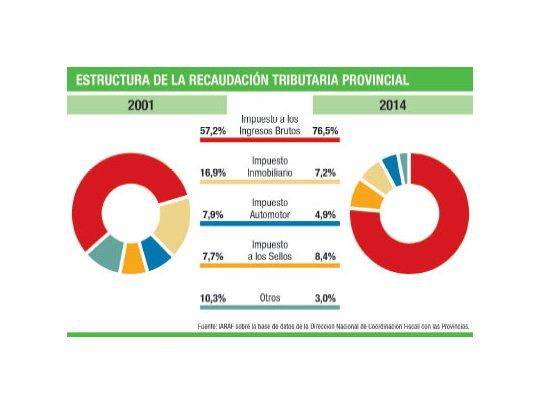 Once provincias, con más presión en Ingresos Brutos