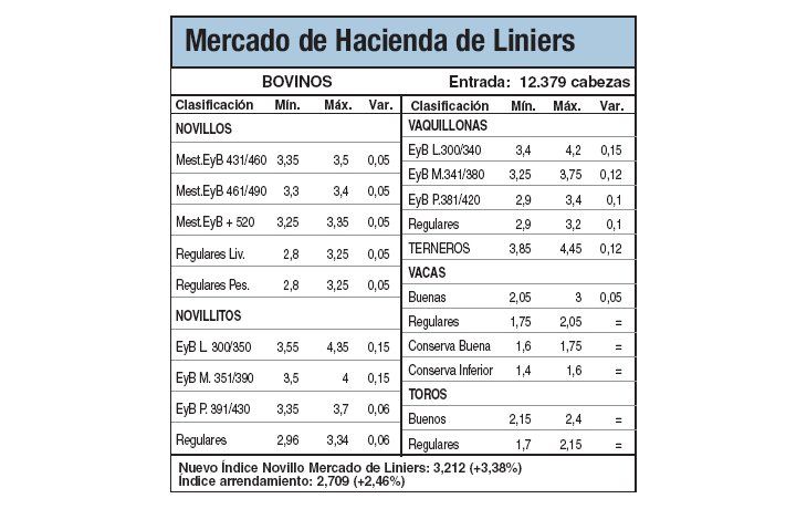 Alzas del 3,3% en Liniers