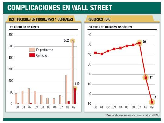 En lo que va de 2010, ya cerraron 9 bancos en EE.UU.