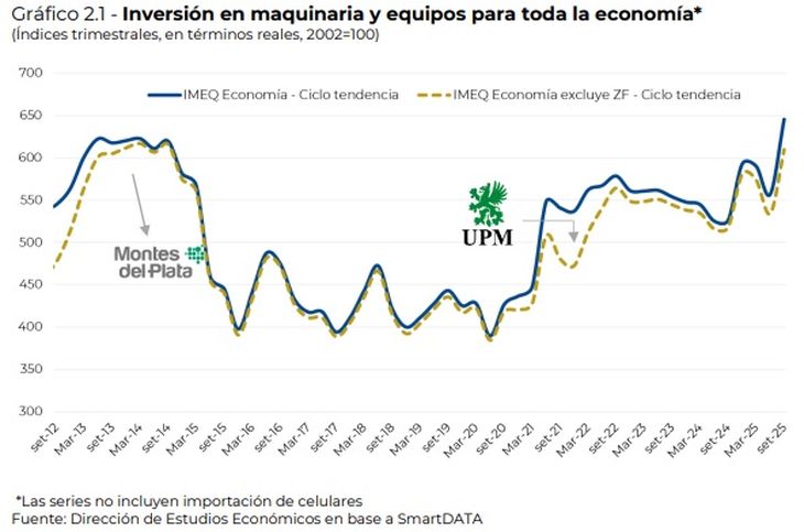 La inversión de la economía también alcanza niveles similares a los registrados hace más de una década. La inversión de la economía también alcanza niveles similares a los registrados hace más de una década.