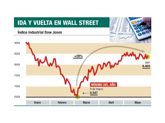 Wall St. subió un 1% (pero hay cautela hoy por dato clave)