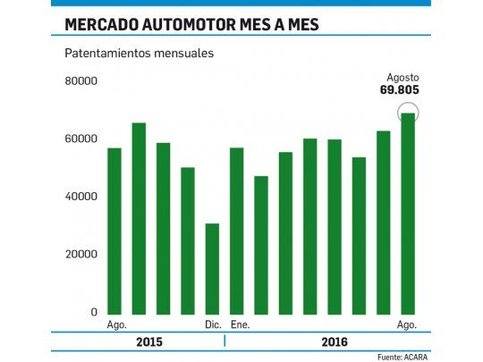 Por los descuentos, los patentamientos de autos suben otro 21%