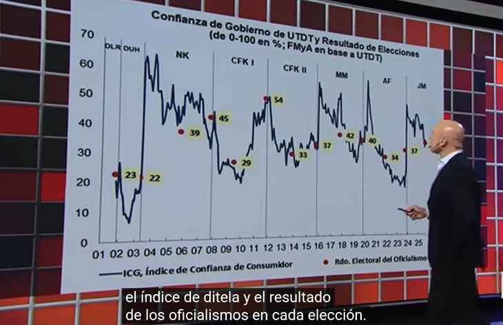 La idea de que el ICG de la UTDT era un gran predictor de las elecciones argentinas fue levantada por los más prestigiosos comentaristas políticos. La idea de que el ICG de la UTDT era un gran predictor de las elecciones argentinas fue levantada por los más prestigiosos comentaristas políticos.