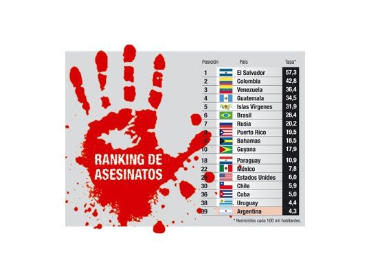 La Argentina, entre países con menos crímenes en A. Latina
