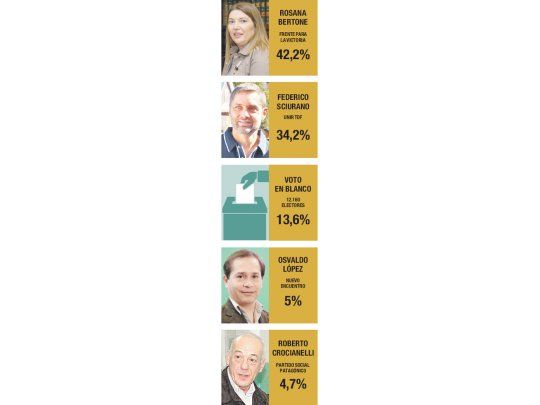 Bertone y Sciurano salen a capturar voto en blanco (13%)