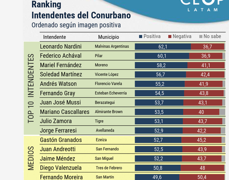 El ranking de intendentes con mayor imagen positiva según 