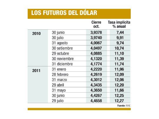 Es más caro seguro contra devaluación