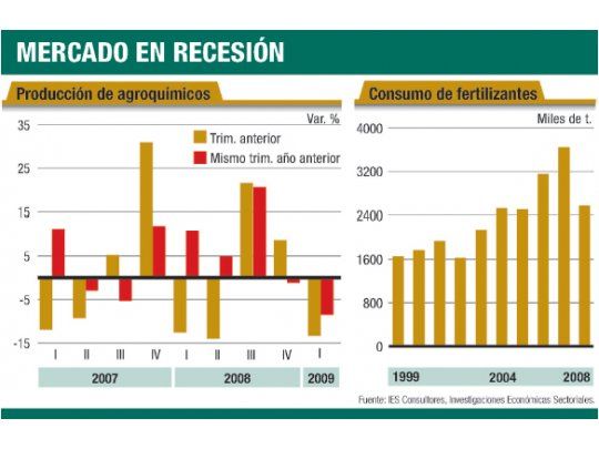 Agroquímicos: la actividad cayó 7,5% en cuatro meses