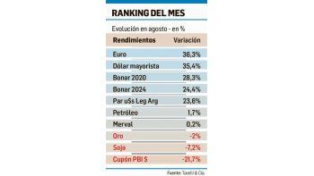 ámbito.com | Euro y dólar, las mejores inversiones de agosto