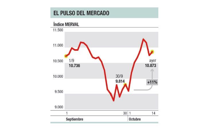 Merval se recuperó 1%; “blue” freezado a $ 15,82