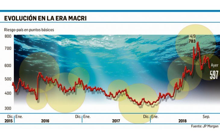 ámbito.com | Riesgo-país perforó los 600 puntos (cerró en 597)
