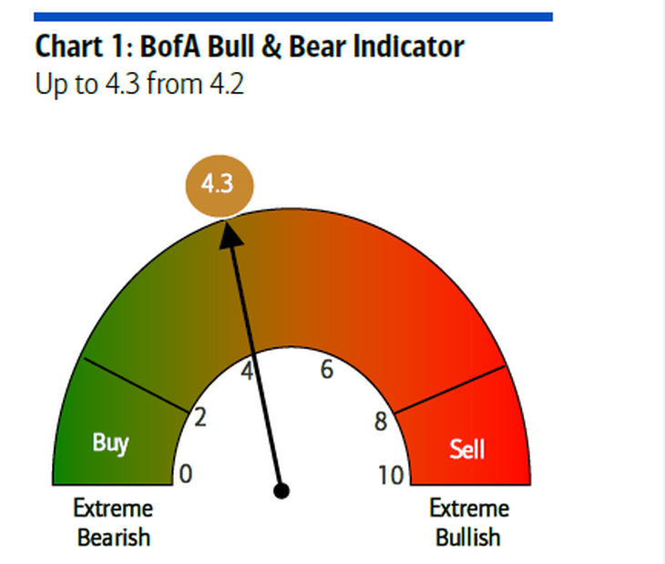 Source: Bank of America. Source: Bank of America.