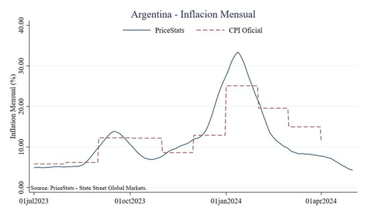 Fuente: PriceStats