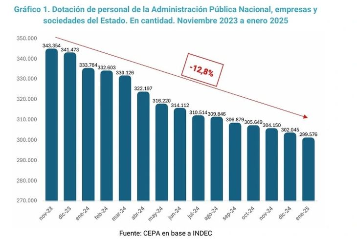 La reducción de empleo en la era Milei llegó a 12,8%.