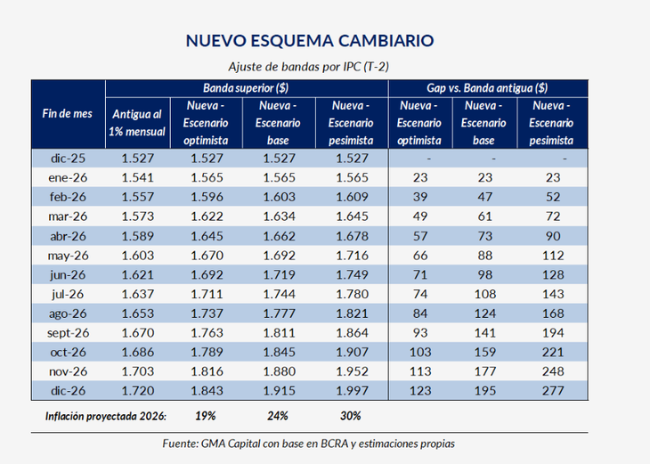 El nuevo esquema cambiario: cómo se ajustará el dólar