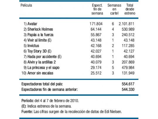 “Avatar” pasó los dos millones