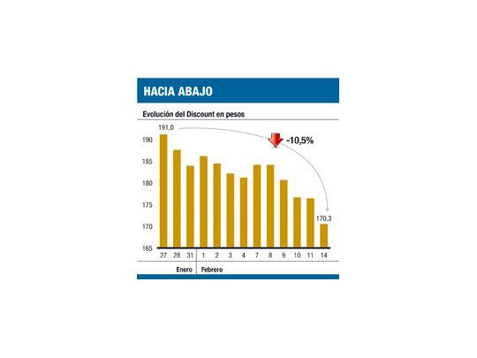 Sigue la venta de títulos en pesos: ayer perdieron otro 2,2%