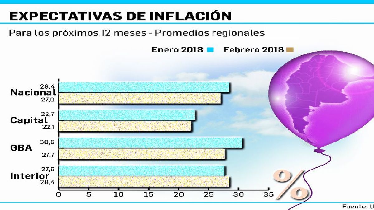 La inflación esperada sigue en 20 anual (supera pauta oficial)