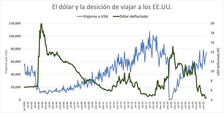 Un dólar subvaluado viajamos, sobrevaluado, nos quedamos en casa. El valor de dólar es una de las claves que mas nos impulsa a viajar a los EE.UU. Un dólar subvaluado viajamos, sobrevaluado, nos quedamos en casa. El valor de dólar es una de las claves que mas nos impulsa a viajar a los EE.UU.