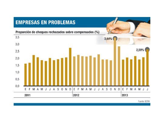 Se tensa cadena de pagos: saltaron 60% cheques rechazados