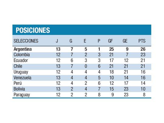 Posiciones