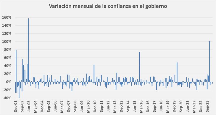 La variación de Confianza en el Gobierno no es algo tendencial y cambia mes a mes (en castellano: no es predecible).