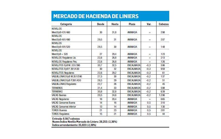 Mercado de Liniers cerró con pérdidas