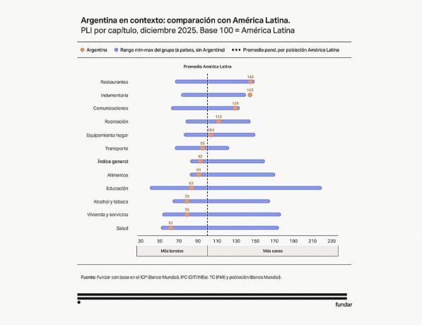 Mientras algunos sectores advierten por el encarecimiento del país frente a la región, otros indicadores muestran un panorama más heterogéneo.