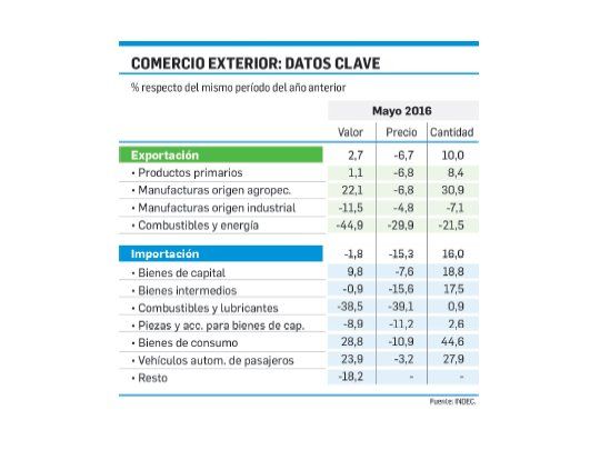 El superávit comercial se duplicó en mayo a u$s439 M