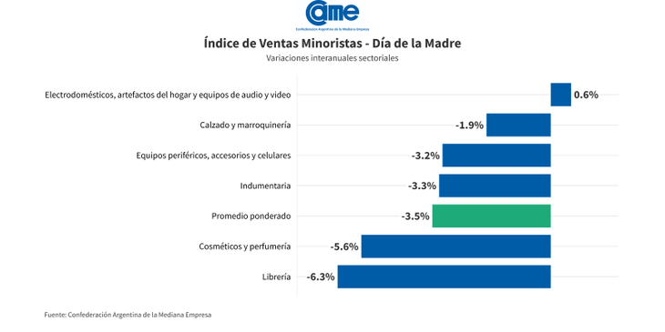 El rubro tecnológico fue el único que logró crecer en términos reales, con un aumento del 15,7%
