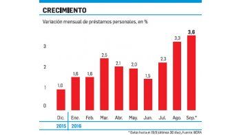 Otro “brote verde”: repuntan préstamos personales y ya dan señal de reactivación