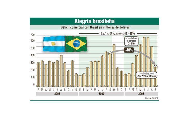 ámbito.com | El déficit con Brasil cayó 40% en setiembre