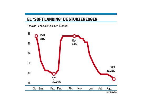 BCRA seguirá hoy con su “aterrizaje suave” de tasas