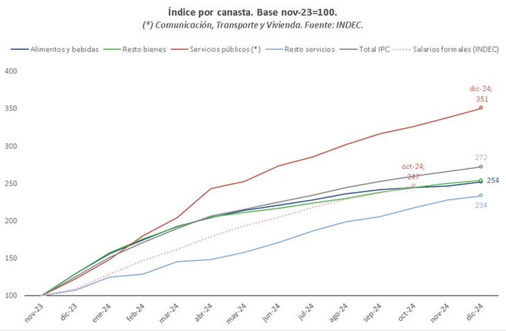 Fuente: Gerencia de Estudios Económicos del Banco Provincia.